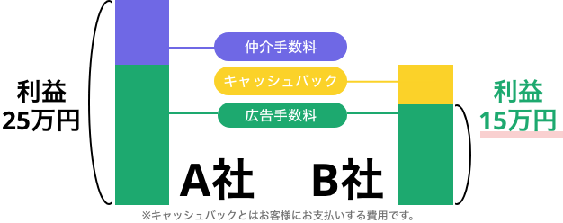 不動産仲介業者の違いは初期費用のみです！！